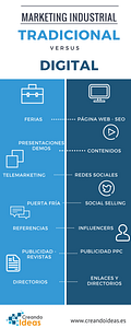Infografía acciones de Marketing industrial digital versus Marketing Industrial offline