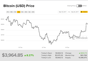 Grafica fluctuación precio del bitcoin