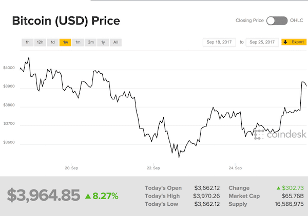 Gráfica fluctuación precio del Bitcoin con tecnología blockchain