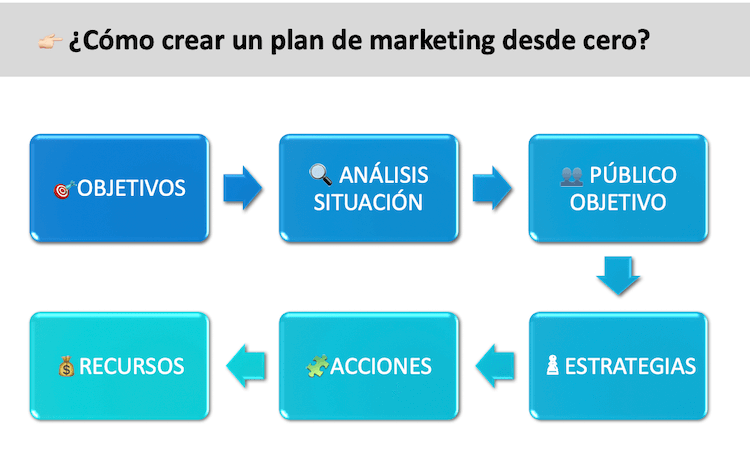 Método para crear un plan de marketing industrial en 6 pasos